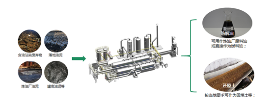 恒譽(yù)環(huán)保:污油泥無害化資源化處理解決方案
